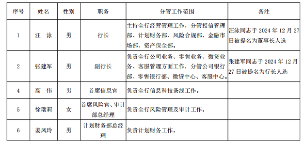 承德银行内部擢升两位副行长！高管密集调整背后首季营收跌近两成