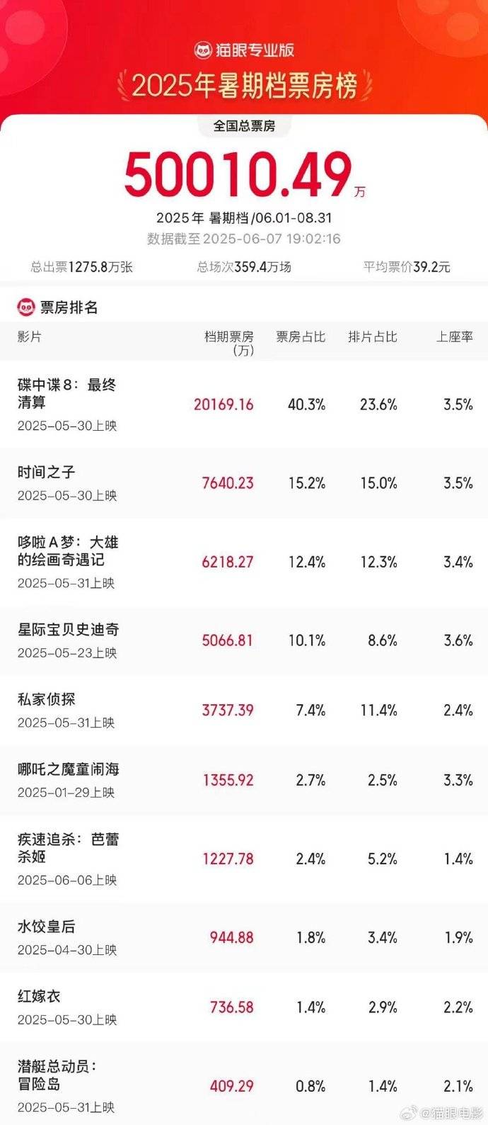 2025暑期档票房破5亿，《碟中谍8》领跑