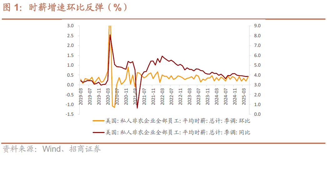招商宏观 ：非农弱化美联储Q3降息紧迫性