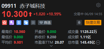 赤子城科技涨近11%，拟在香港设立全球总部，机构看好其利润增长势头