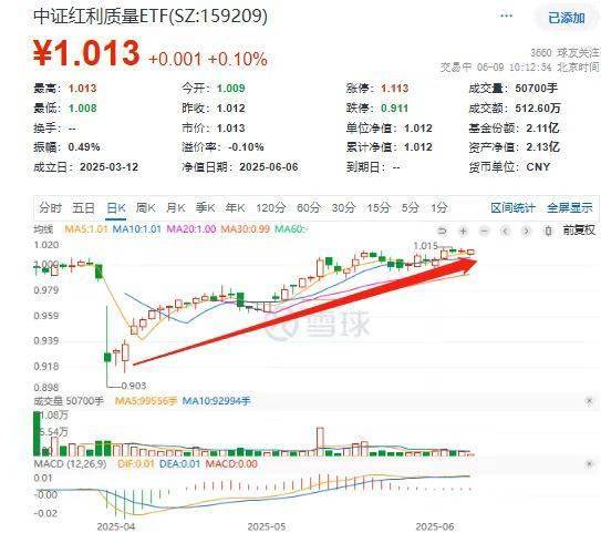 中证红利质量ETF(159209)韧性翻红！机构：红利质量类策略或在6月见超额