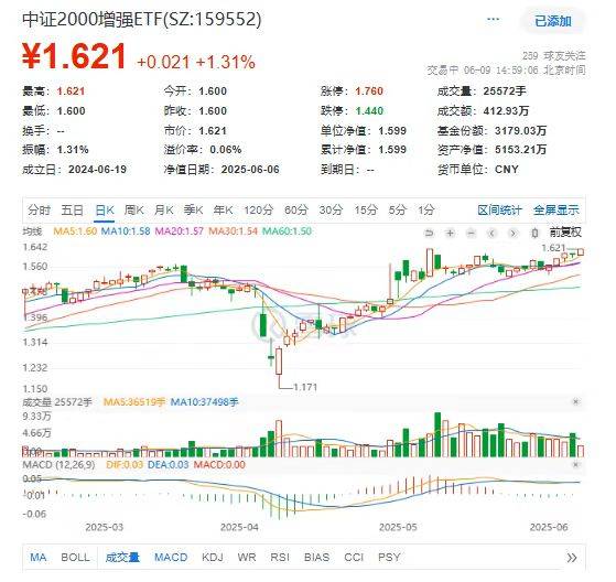 年内累涨超24%再刷上市新高！中证2000增强ETF(159552)涨势不停，超额不止