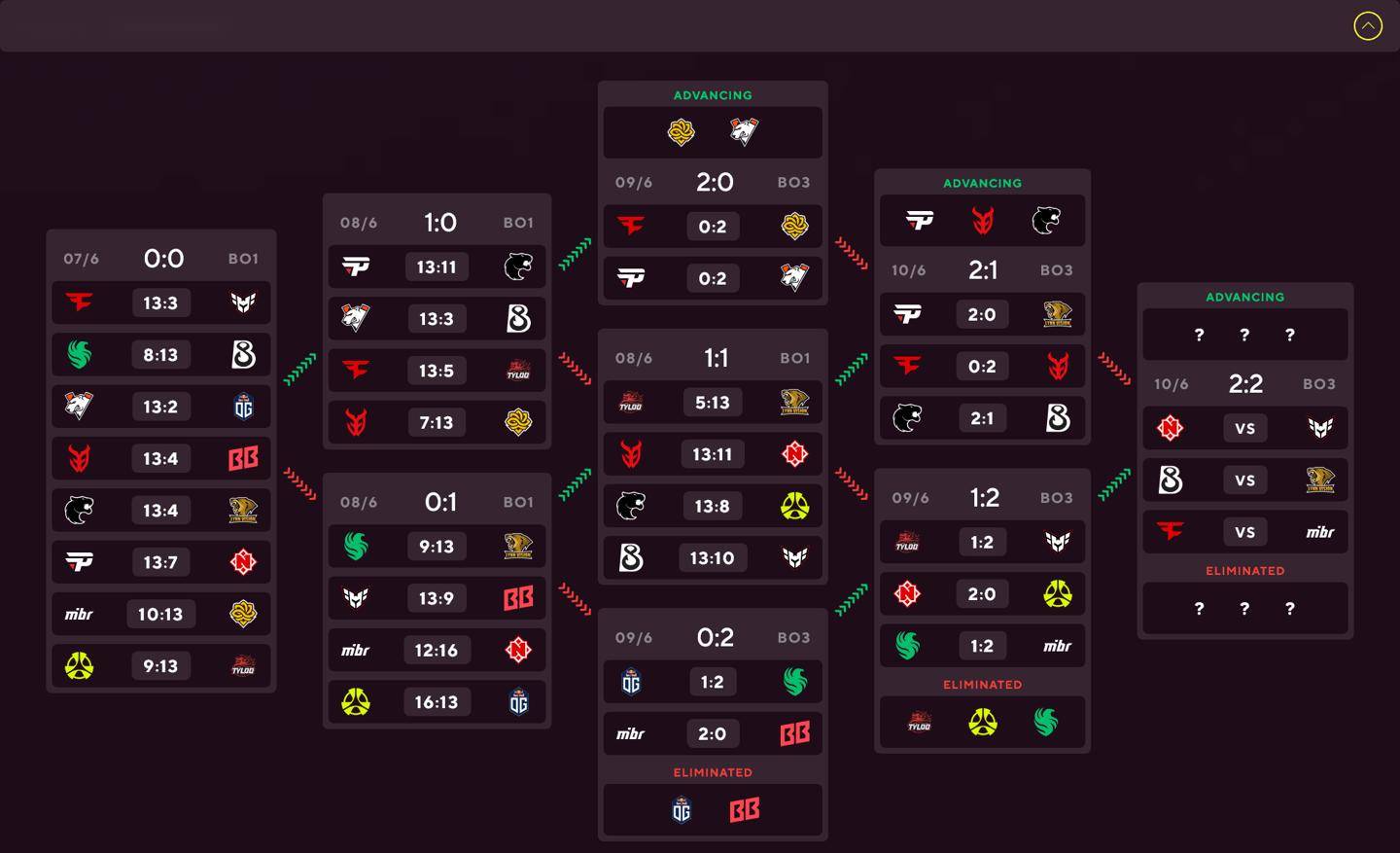 TYLOO 告别《CS2》奥斯汀 Major 第二阶段，LVG 明晨决战 B8
