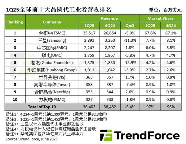 Q1晶圆代工市场：台积电霸主难撼、三星失速中芯国际步步紧逼