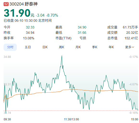 股价暴涨超400%背后，舒泰神砍研发保利润，“省钱”中赶上了牛市​​