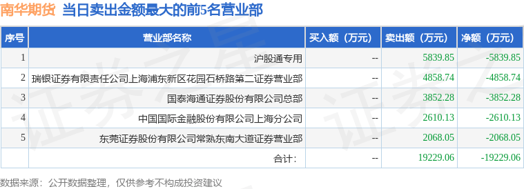 6月11日南华期货（603093）龙虎榜数据：游资上海超短帮、章盟主上榜_6月11日南华期货（603093）龙虎榜数据：游资上海超短帮、章盟主上榜_