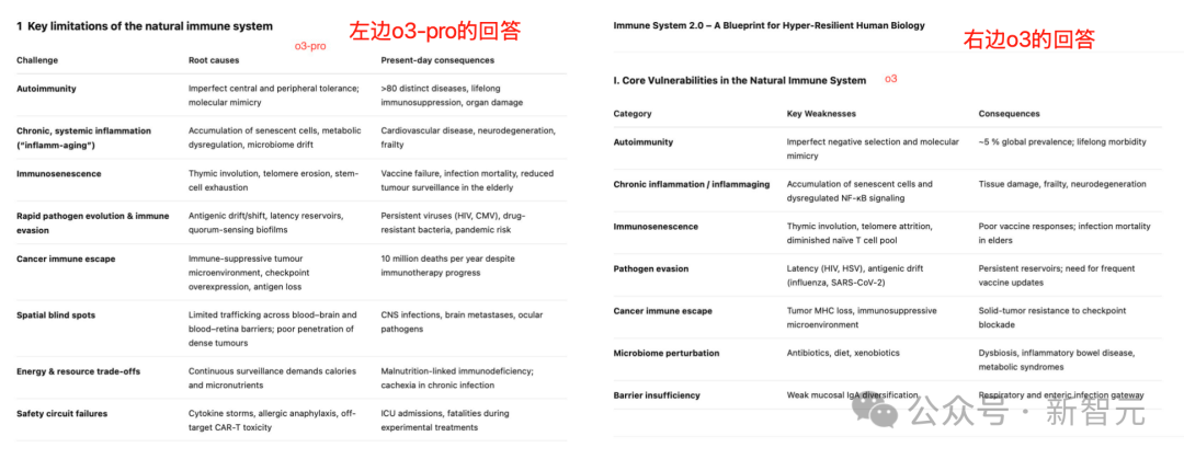 刚刚，OpenAI最强推理模型o3-pro诞生！碾压Gemini 2.5 Pro击穿底价