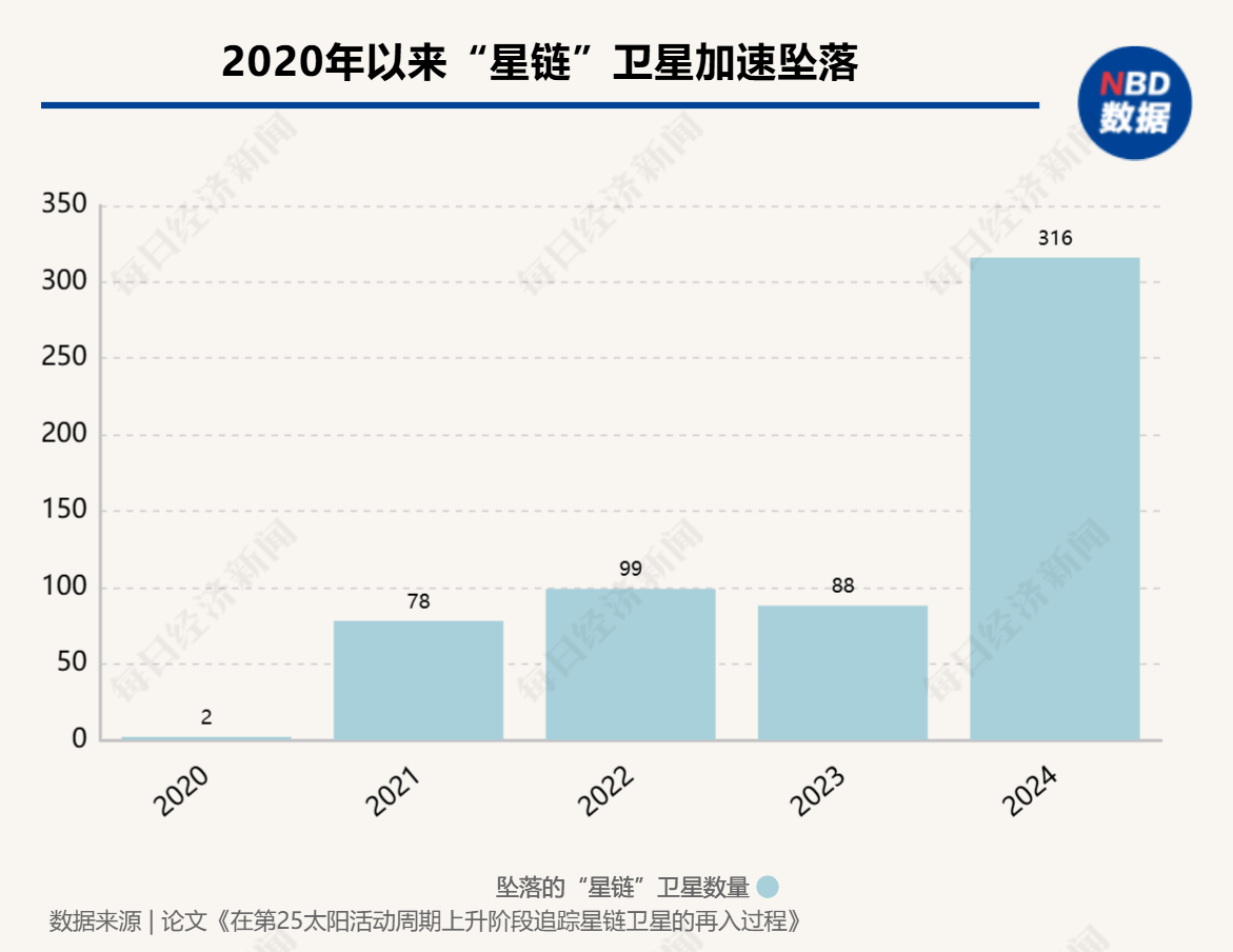 马斯克“星链”危机：5年坠毁583颗卫星！太阳风暴致卫星寿命缩短20%