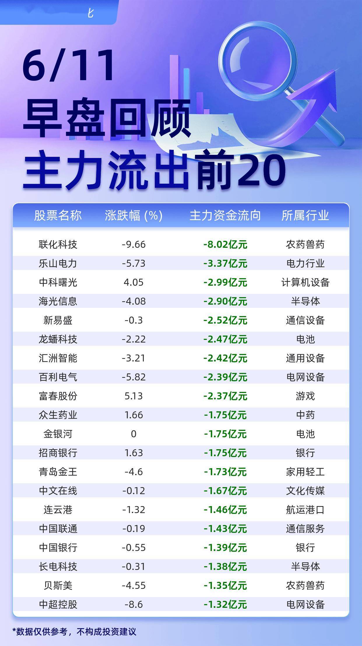 主力个股资金流出前20：联化科技流出8.02亿元、乐山电力流出3.37亿元