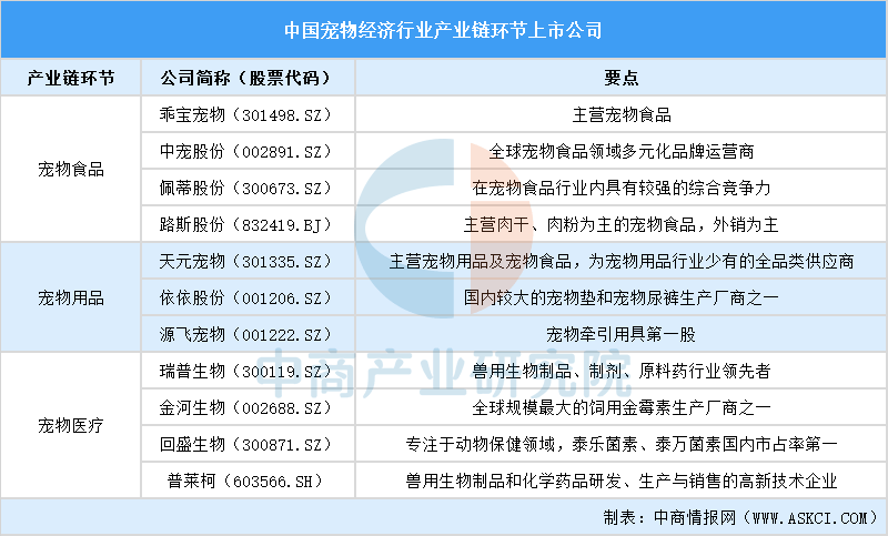 2025年中国宠物经济行业上市公司全方位对比分析