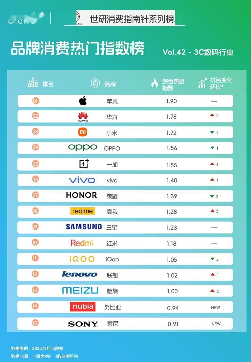 3月3C数码品牌排名来袭，AI智能类目新机迸发｜世研消费指数品牌榜
