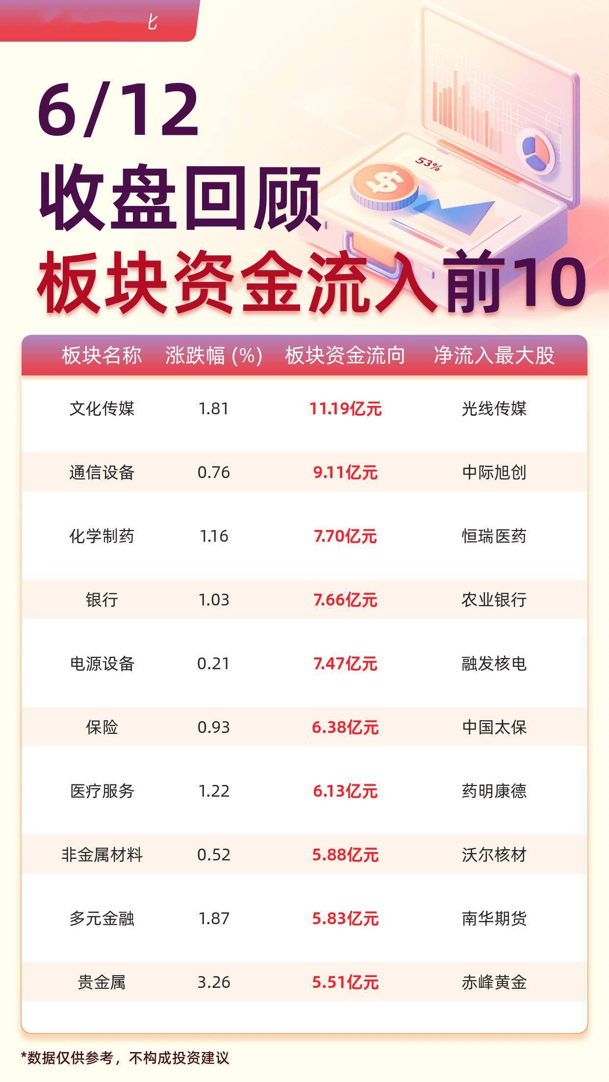 主力板块资金流入前10：文化传媒流入11.19亿元、通信设备流入9.11亿元
