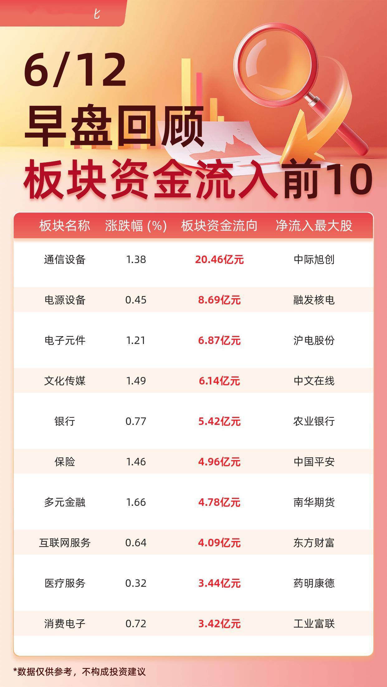 主力板块资金流入前10：通信设备流入20.46亿元、电源设备流入8.69亿元