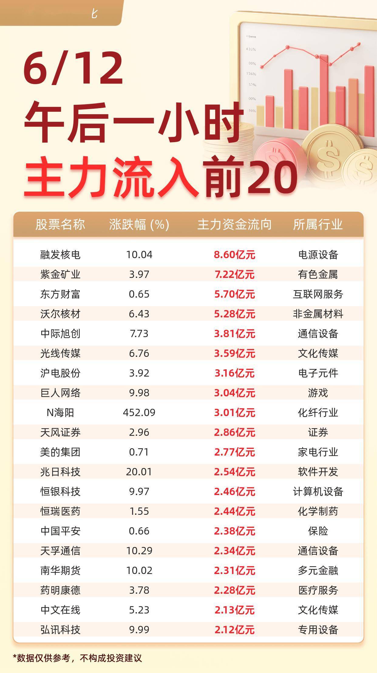 主力资金流入前20：融发核电流入8.60亿元、紫金矿业流入7.22亿元