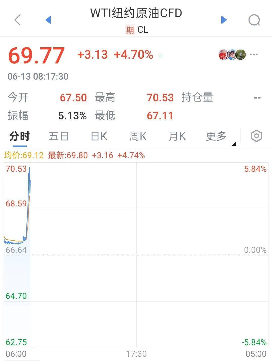 金价、油价飙升