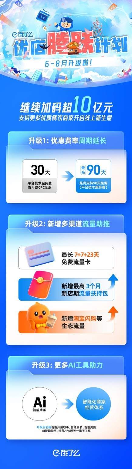 饿了么进一步加大对商家侧投入：再加码超10亿元，为优质新商家提供最高3个月免佣