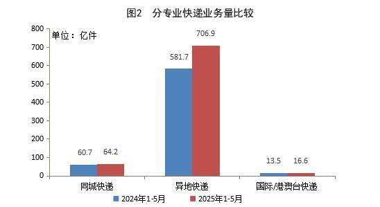 前5个月我国快递业务量完成787.7亿件 同比增长20.1%