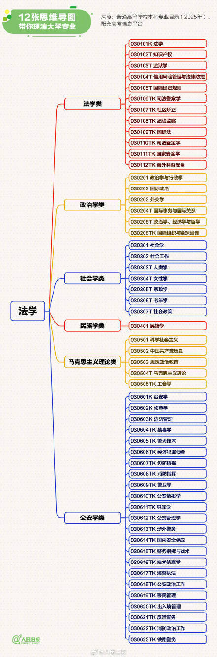 转存！12张思维导图理清大学专业