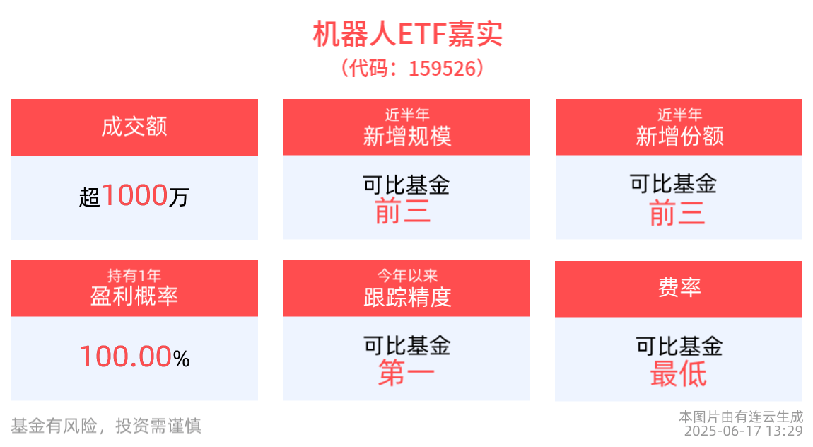 人形机器人长期发展前景获机构看好，机器人ETF嘉实(159526)近半年新增规模同类居前