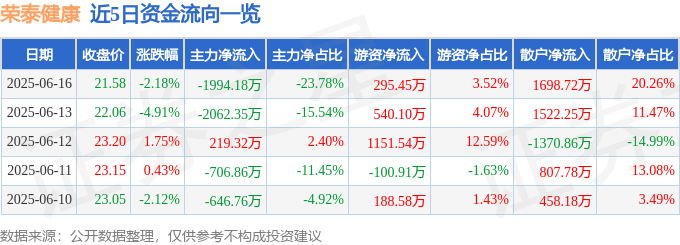异动快报：荣泰健康（603579）6月17日11点10分触及涨停板_资金_行业_家电