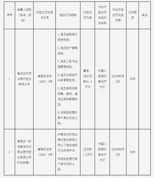 青农商行因多项违规被罚91.2万，董事长王锡峰拿A股农商行最高年薪