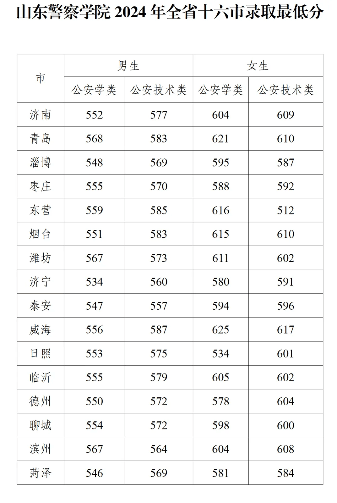 山东警察学院2025年全省招生计划预分表来了!