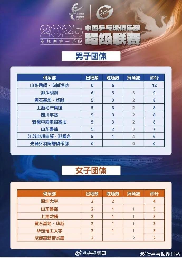 樊振东确认参加2025乒超第二阶段比赛，上海训练备战