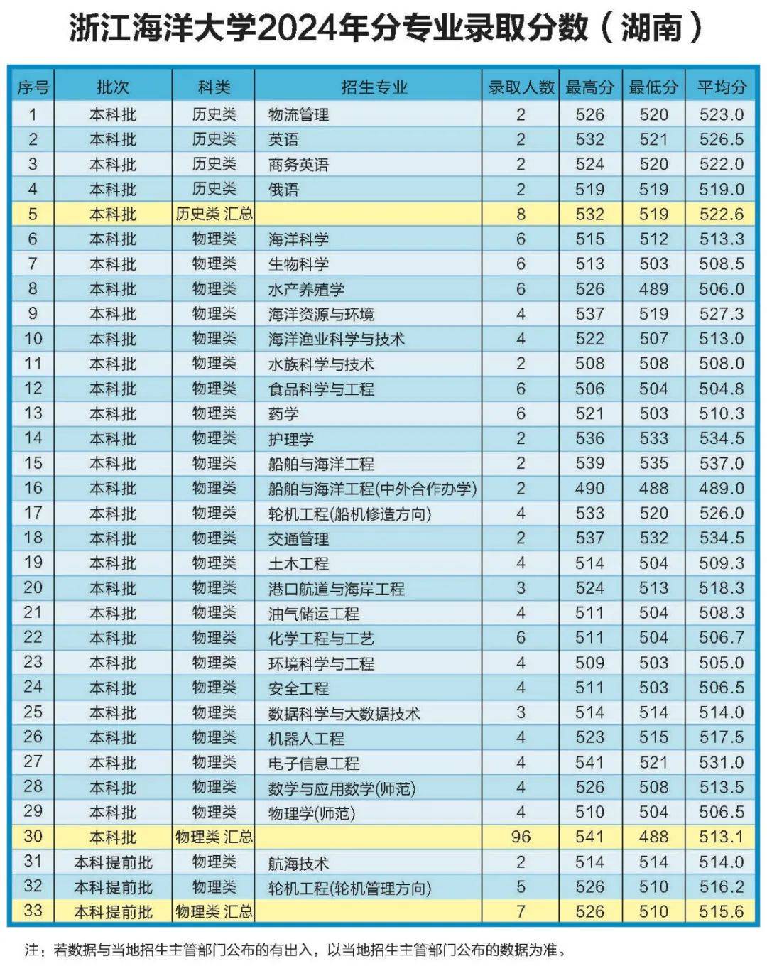 浙江海洋大学2025年本科招生计划及往年录取情况