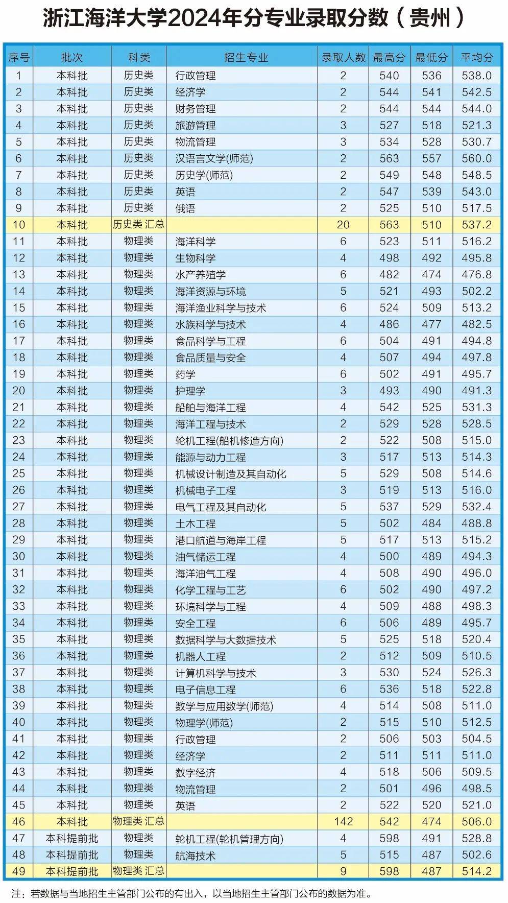 浙江海洋大学2025年本科招生计划及往年录取情况