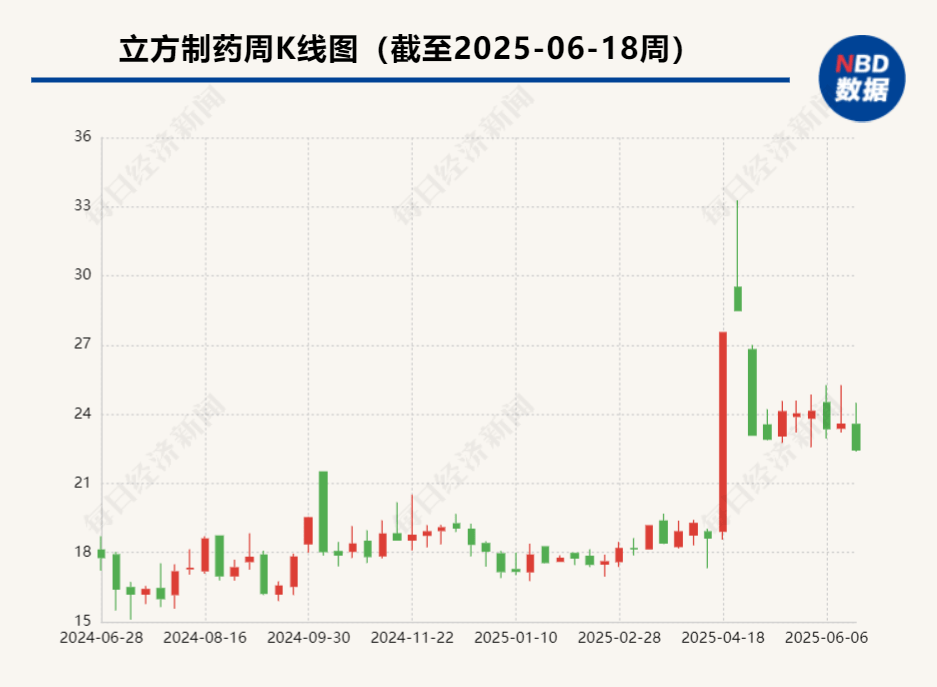 观察 | 近一个月34家药企披露减持计划、7家披露增持动作 有股东欲“高位套现”，也有董事长自掏腰包增持