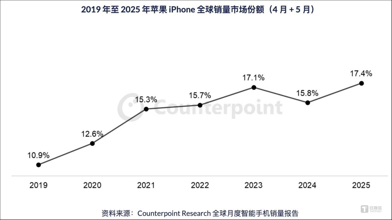 苹果自降身价换销量，悄悄收割618手机市场