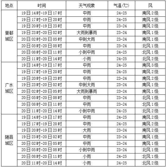 天气随州预报 天气随州预报