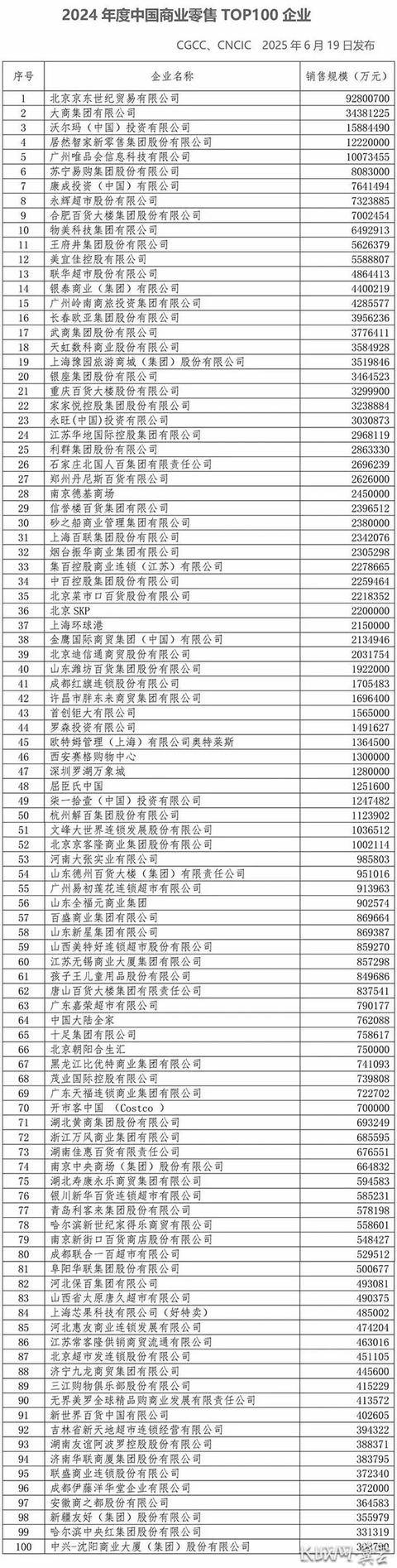 2025年廊坊经洽会·快讯 | 河北5家企业上榜！2024年度中国商业零售TOP100名单发布