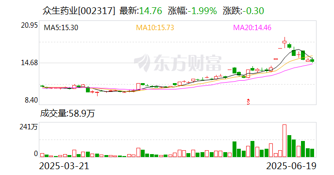 众生药业：控股子公司创新药昂拉地韦颗粒III期临床试验完成首例参与者入组