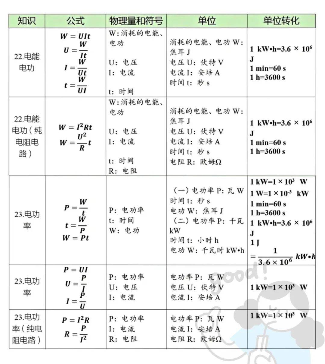 初三物理考前必背公式汇总(初三物理考前必背公式汇总大全)