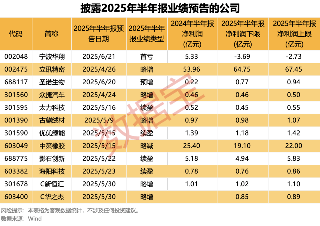 半年度报告首先出现，净利润最高330％以上！国