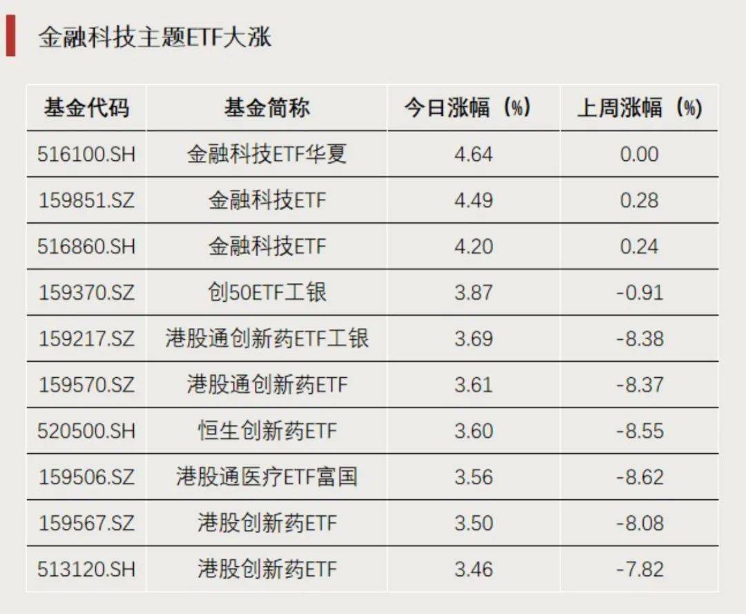6月23日港股创新药ETF涨幅霸榜！多只金融科技ETF涨超4