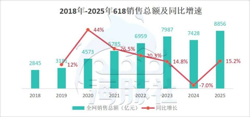 取消满减后的淘天618：挤掉水分，仍有暗礁