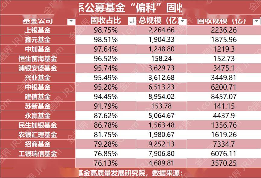 银行系公募基金固收占比近99%！这一行业