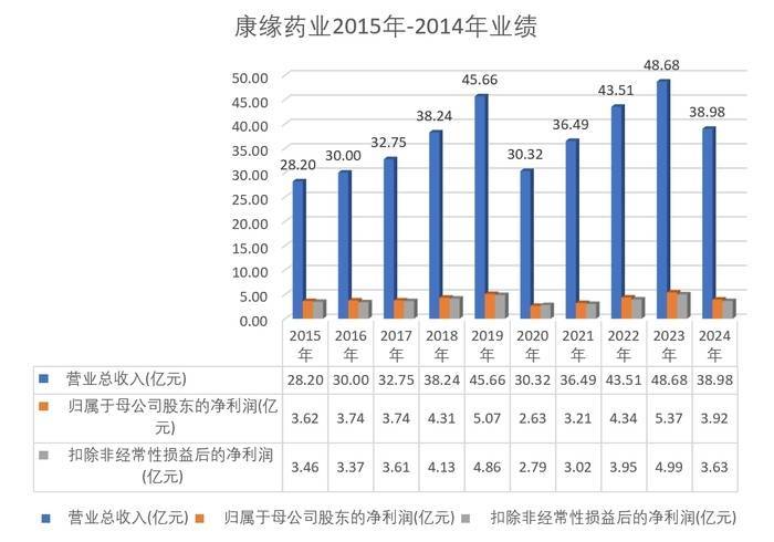 康缘药业创始人提前离任董事长，企业近年掉队明显