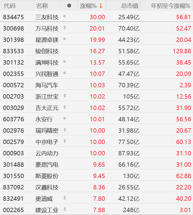 无人驾驶板块掀涨停潮 广州称到2027年L2以上级别智能网联车新车占比超90%