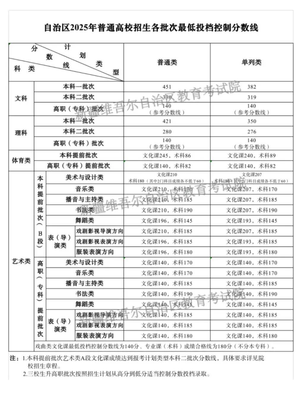 全国31省份高考分数线公布