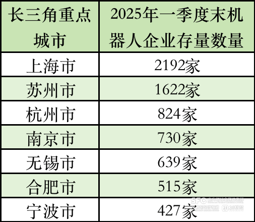 长三角机器人之城竞逐赛，沪苏杭宁肥谁是王者？