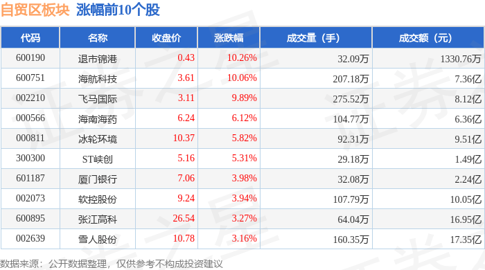 自贸区板块7月1日涨0.27%，退市锦港领涨，主力资金净流出2.35亿元
