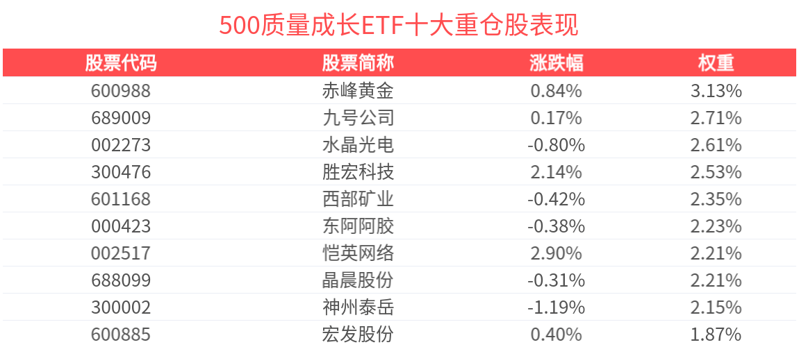 外部流动性有望逐渐改善，成长风格相对占优，500质量成长ETF(560500)冲击3连涨__外部流动性有望逐渐改善，成长风格相对占优，500质量成长ETF(560500)冲击3连涨