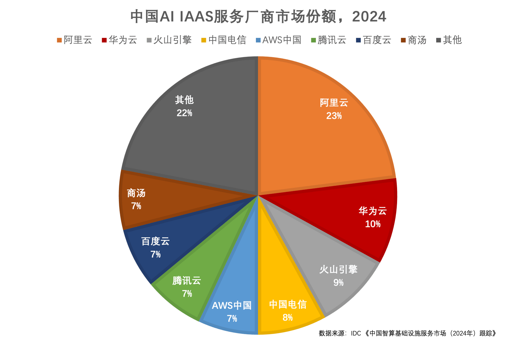 IDC报告：2024年中国AI IaaS市场阿里云占比23% 超过二、三名总和
