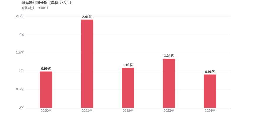东风科技上市28周年：利润增长271%，市值较峰值蒸发28%