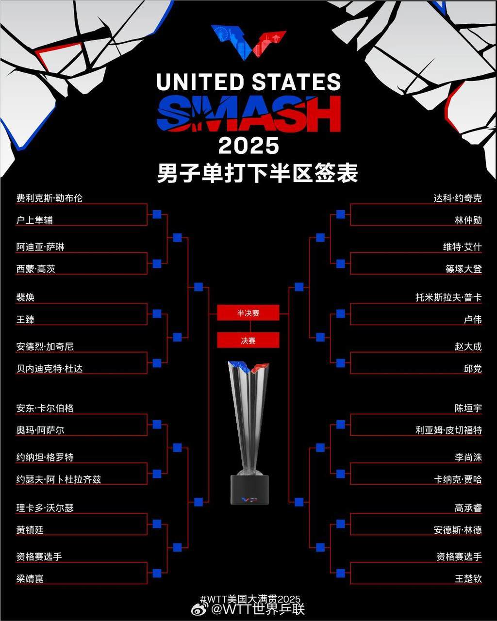 WTT美国大满贯单打签表公布 孙颖莎王楚钦等将出战