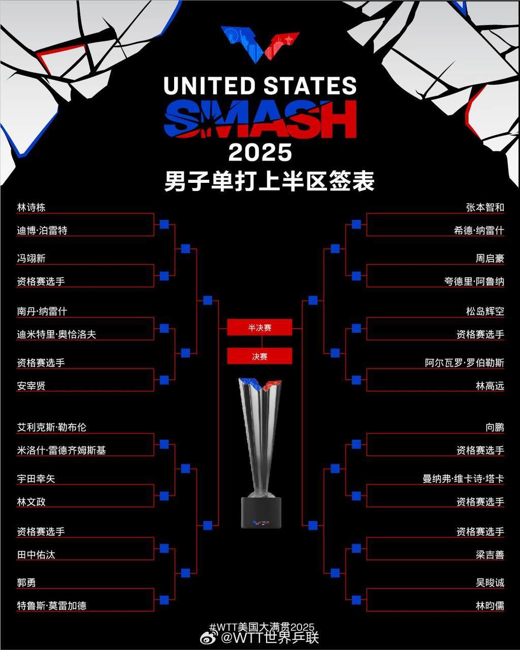 WTT美国大满贯单打签表公布 孙颖莎王楚钦等将出战
