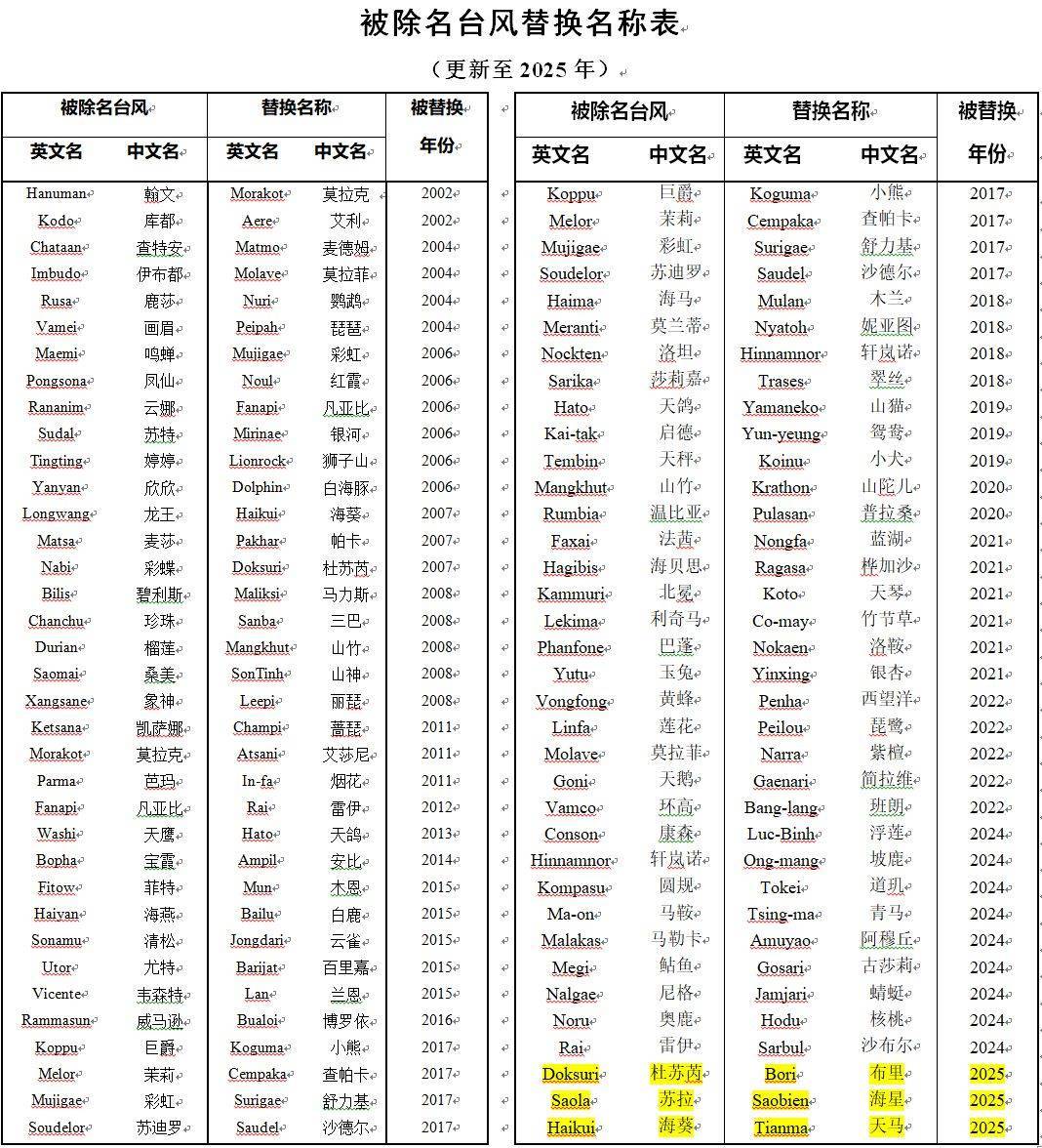 奇怪！来势汹汹的台风为啥总有个美丽的名字？